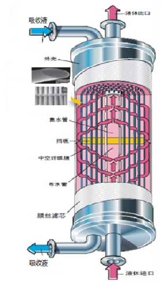 一回收、焦油废水处理，一生化系统升级达标改造EPCO